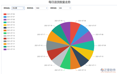 退貨數據分析在ERP系統中的應用——以泛普軟件外包服務為例